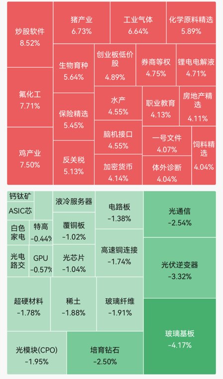 超4500只个股上涨!氟化工、养殖业走强,多股涨停;玻璃基板、培育钻石领跌|A股早盘