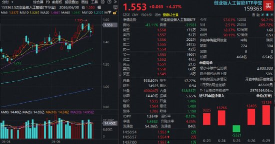 上半年收官!科技龙头笑傲A股!高“光”创业板人工智能ETF华宝(159363)涨超4%,机构看好7月验证期